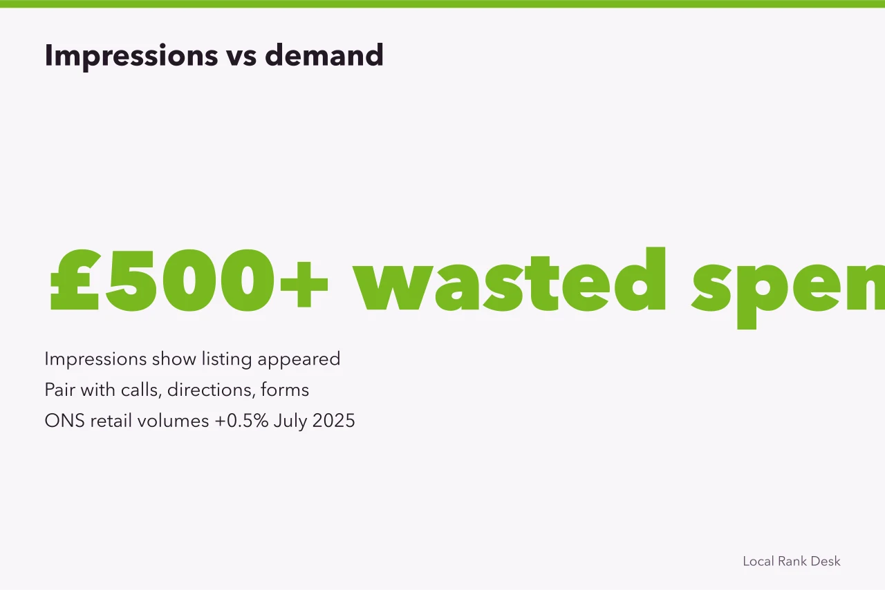 Stat graphic showing £500 wasted spend from counting impressions as demand (Which local SEO measurement mistakes cost England buyers most?)