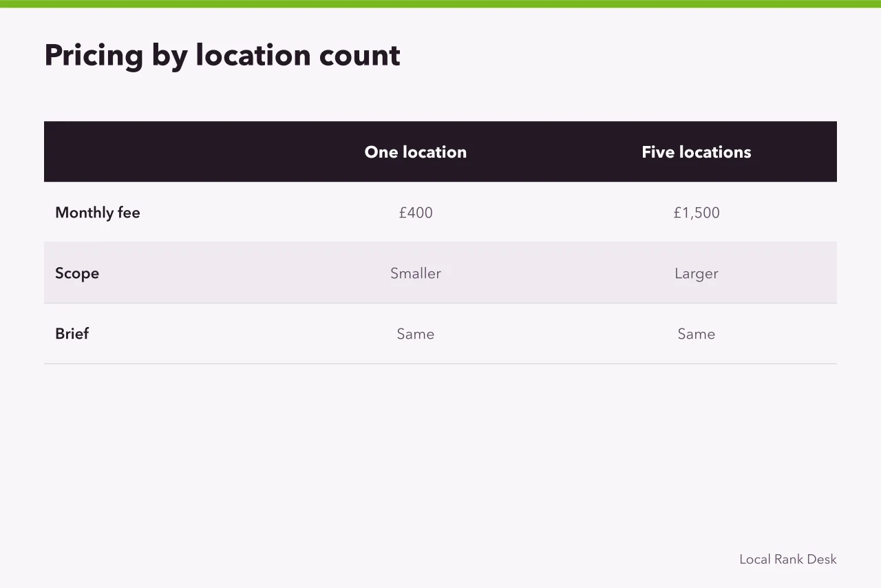 Comparison table of monthly local SEO fees for one versus five locations (Local SEO supplier comparison explained for England buyers)